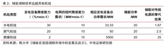 1688540273503290.jpg 儲(chǔ)能場(chǎng)景 儲(chǔ)能13個(gè)細(xì)分場(chǎng)景詳解4.jpg