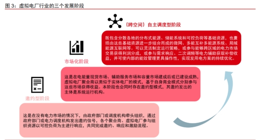 1689150613737235.jpg 行業(yè)觀察 “虛擬”電廠帶來“真實”保障6.jpg