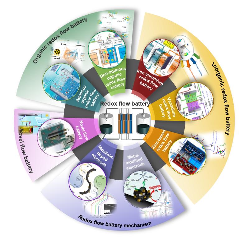 液流電池  有機(jī)、無機(jī)氧化還原型液流電池及其電極反應(yīng)機(jī)理1.jpg