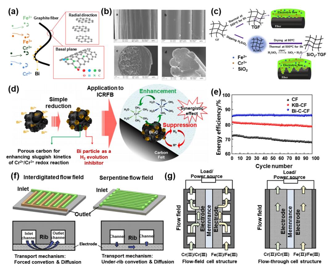 液流電池  有機(jī)、無機(jī)氧化還原型液流電池及其電極反應(yīng)機(jī)理3.jpg