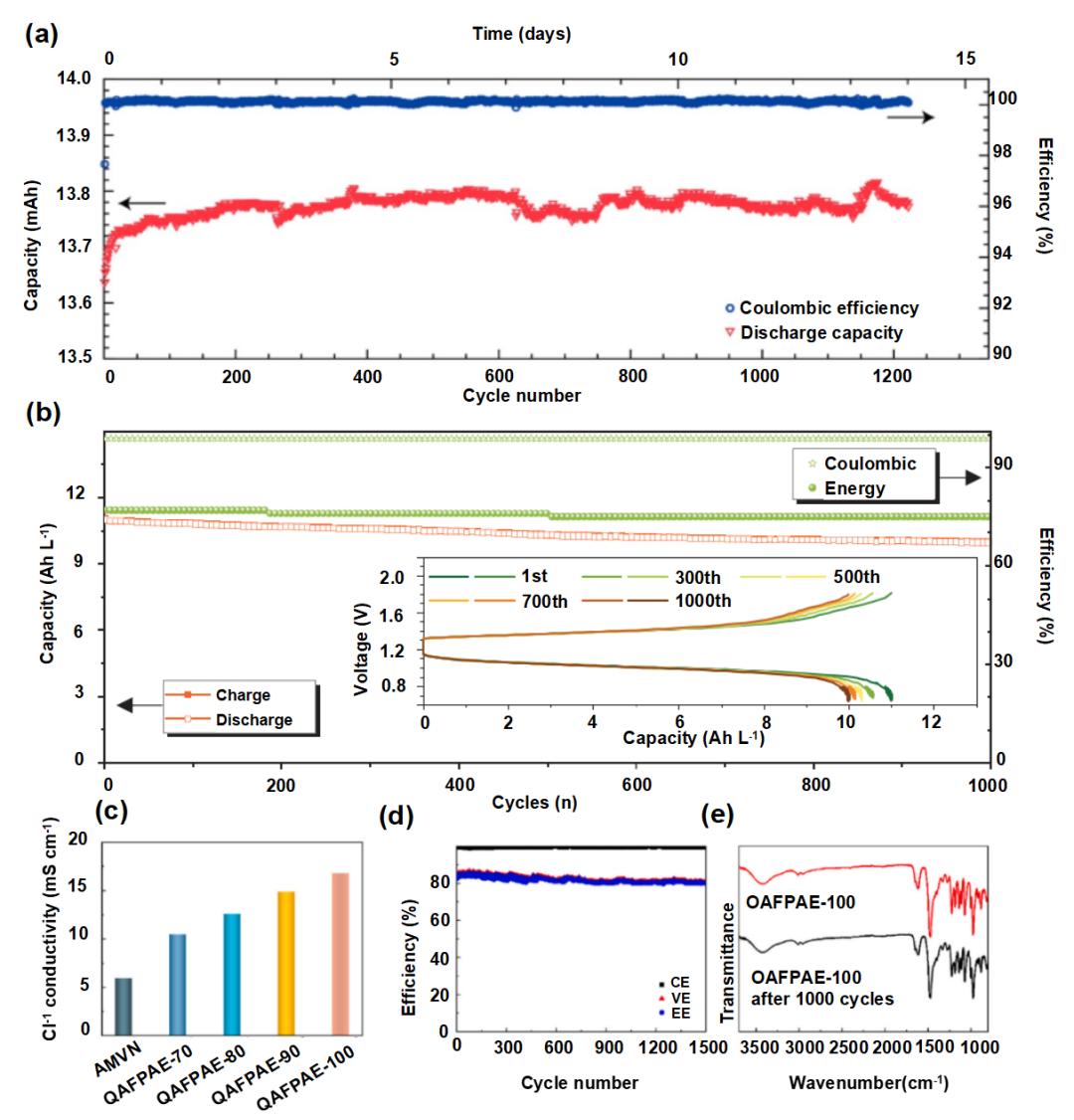 液流電池  有機(jī)、無機(jī)氧化還原型液流電池及其電極反應(yīng)機(jī)理5.jpg