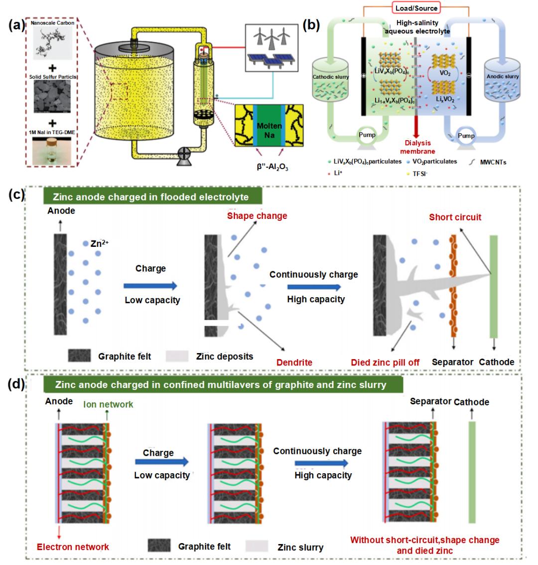 液流電池  有機(jī)、無機(jī)氧化還原型液流電池及其電極反應(yīng)機(jī)理8.jpg