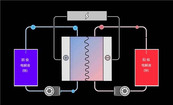 1690509651576727.png 長時(shí)儲能 液流電池的逆戰(zhàn)1.png